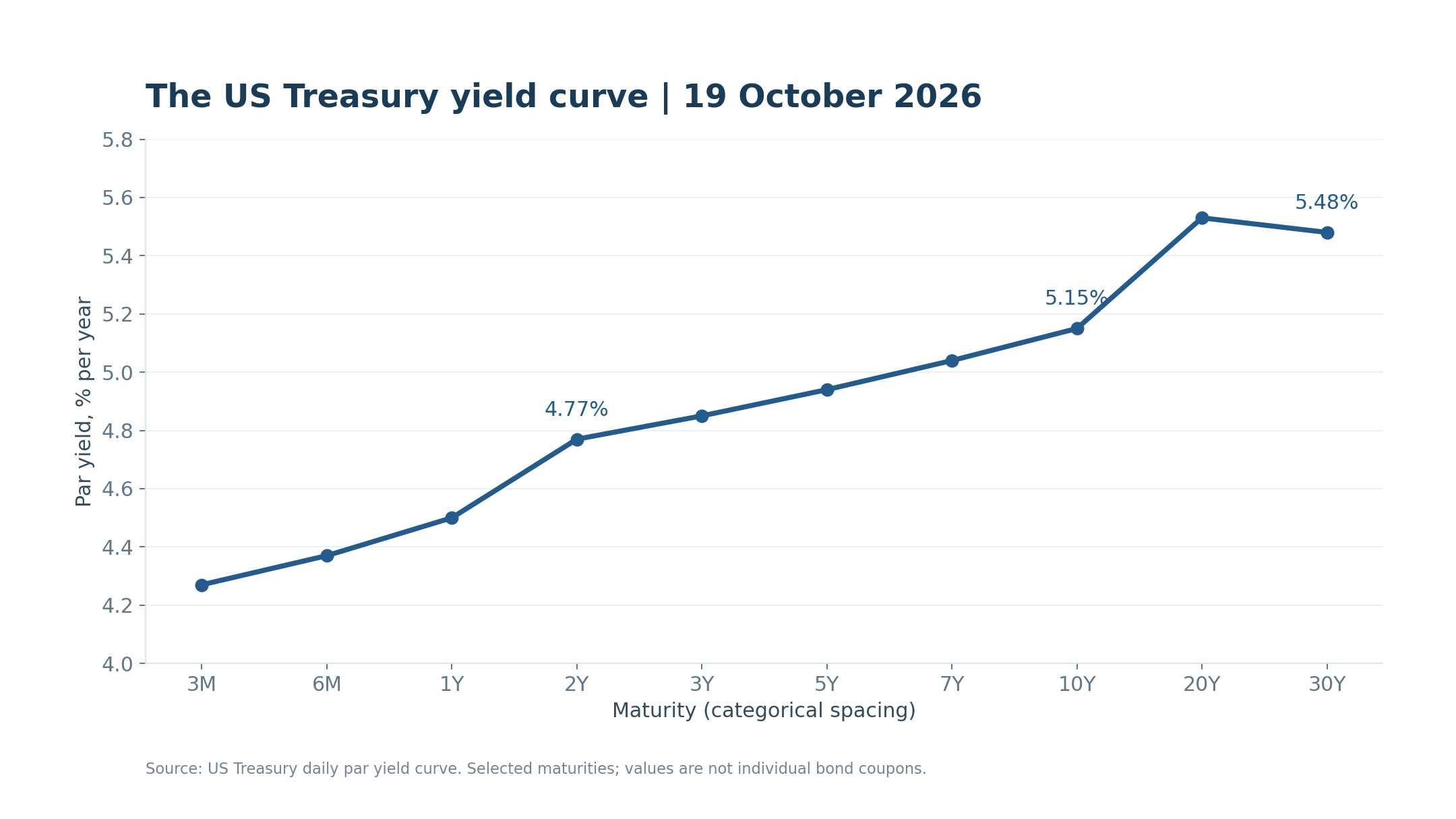 US Treasury daily par yields, 19 October 2026.