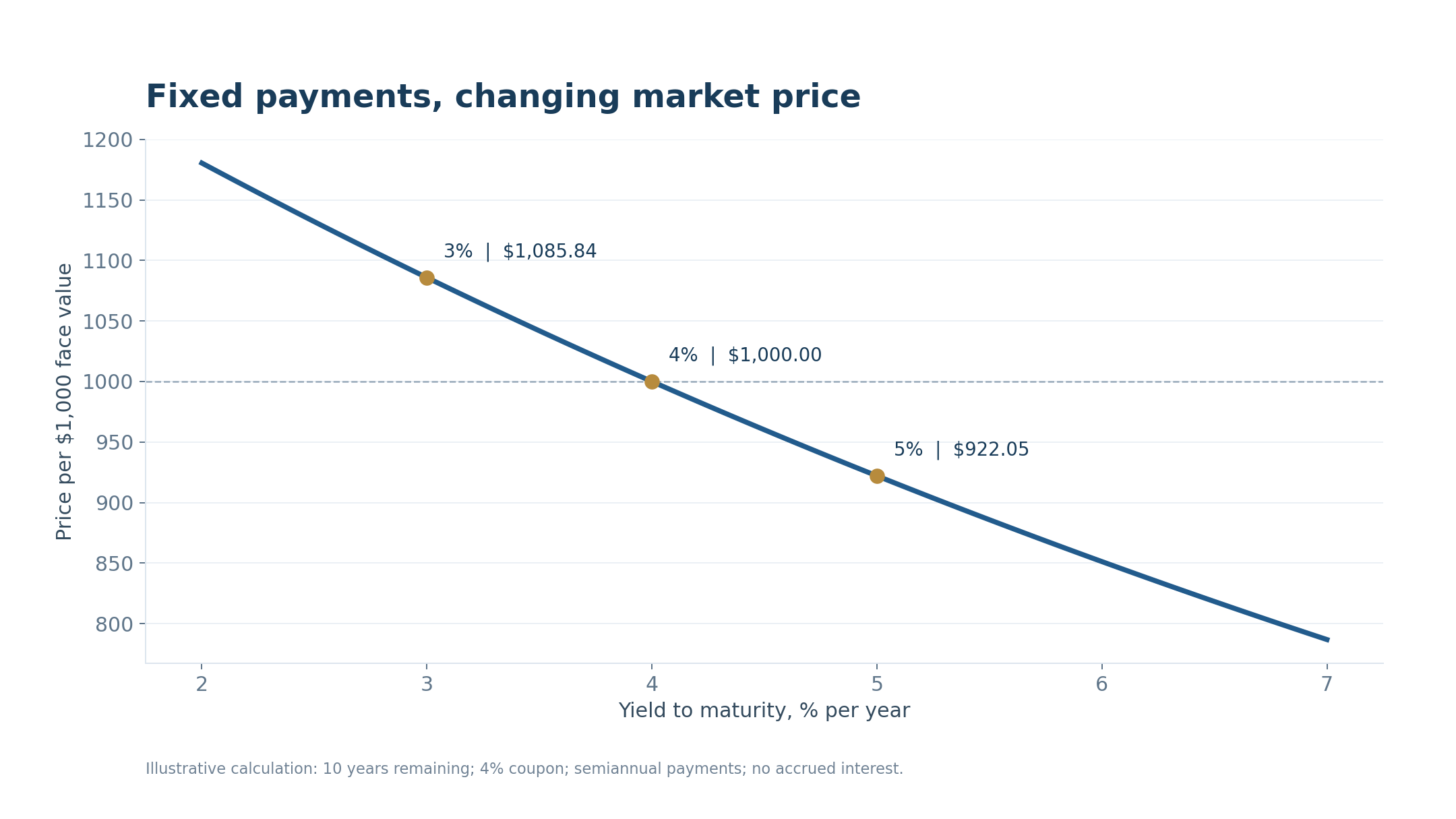 Illustrative price of a 4% coupon note with ten years remaining.