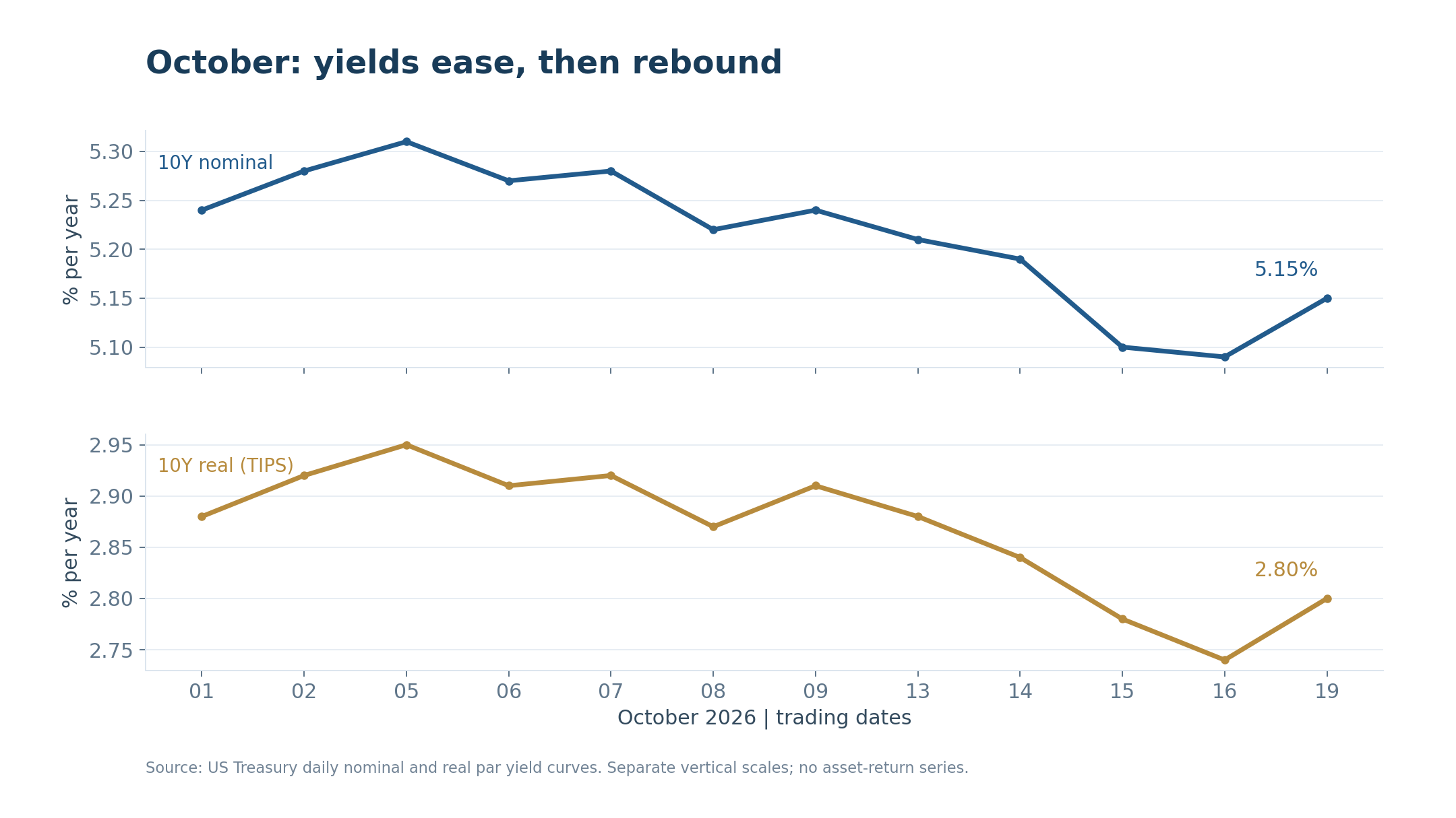 Ten-year nominal and real par yields, October 2026. Separate vertical scales.