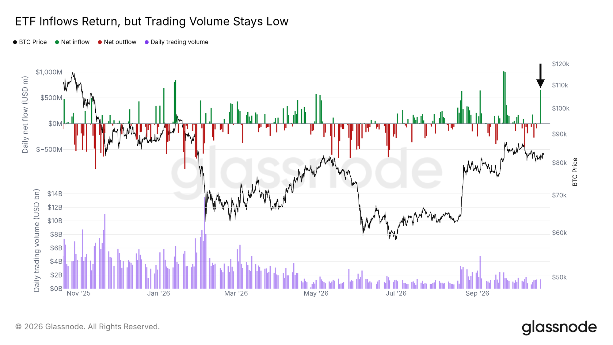 ETF flows and trading turnover · Glassnode