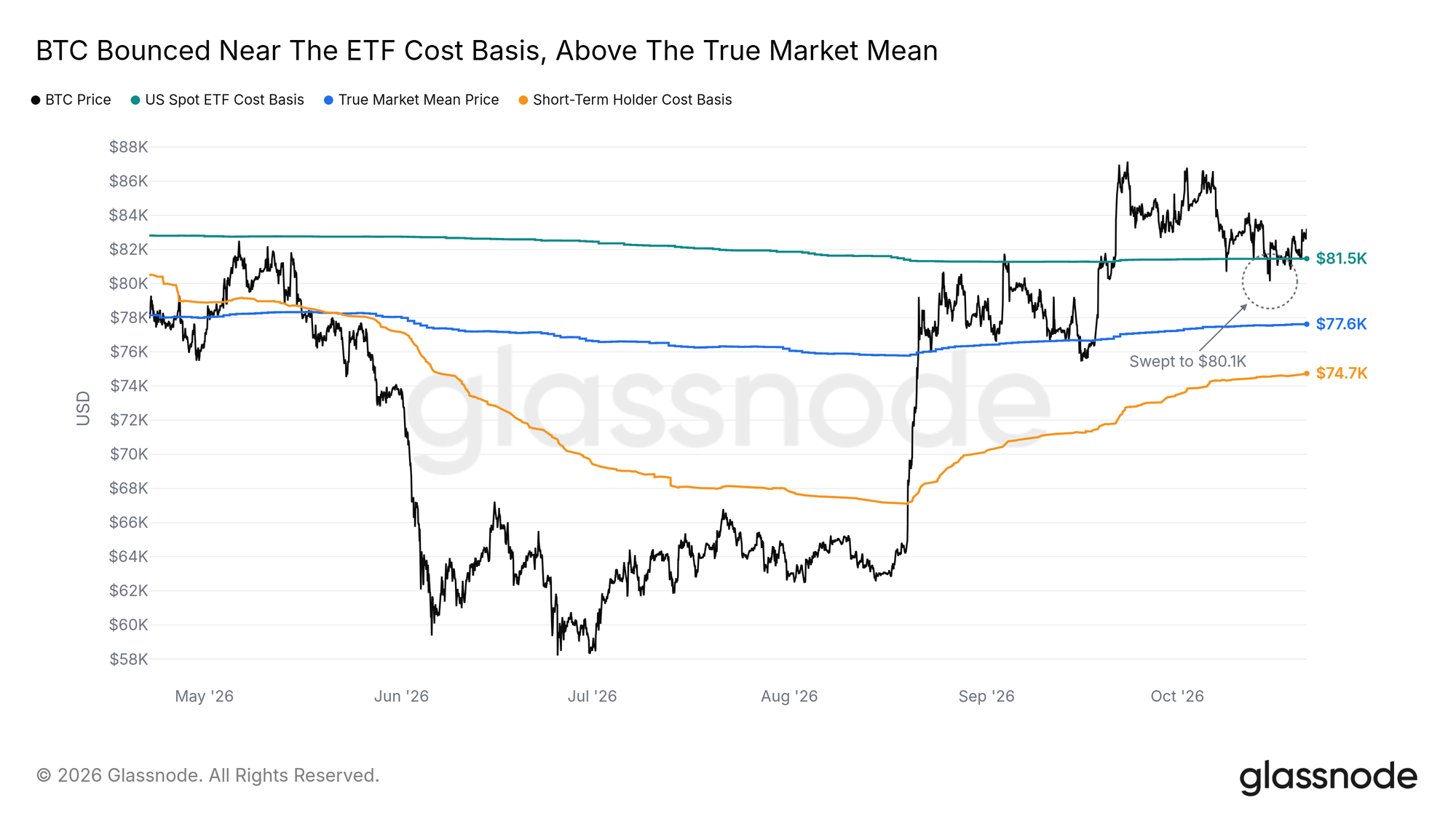 Cost-basis reference lines · Glassnode