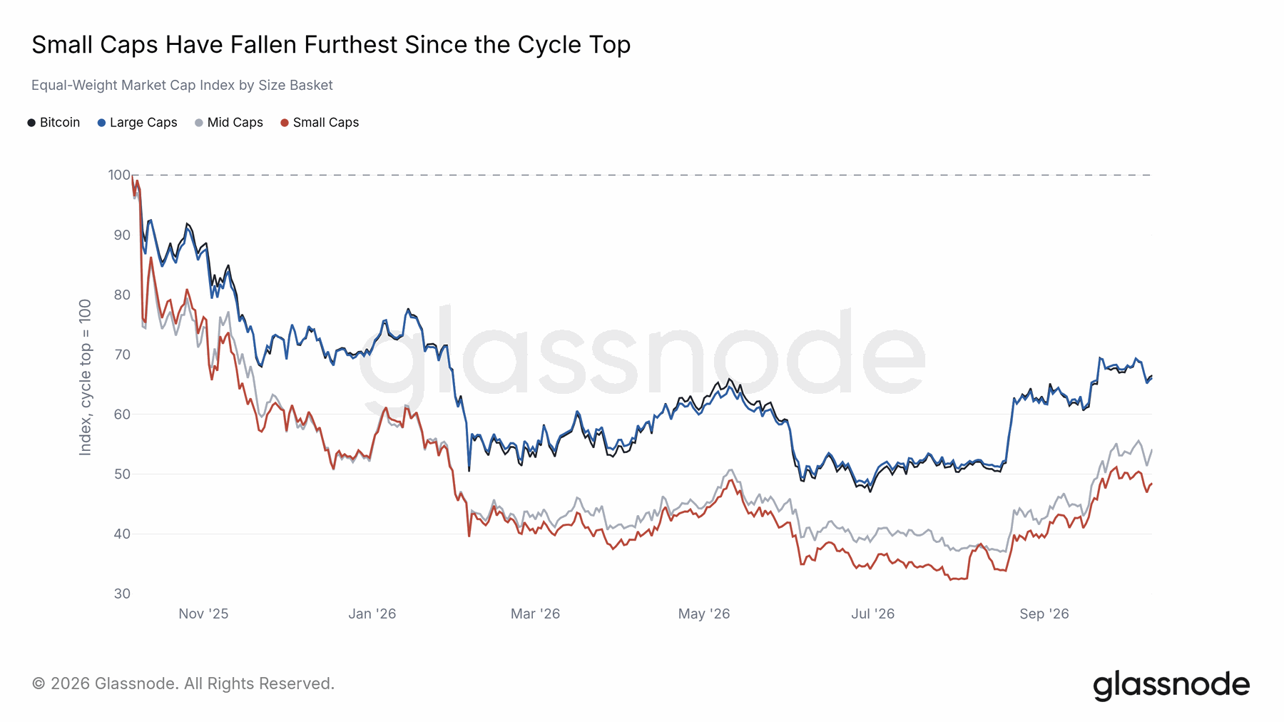 The recovery was not equally broad — original report chart