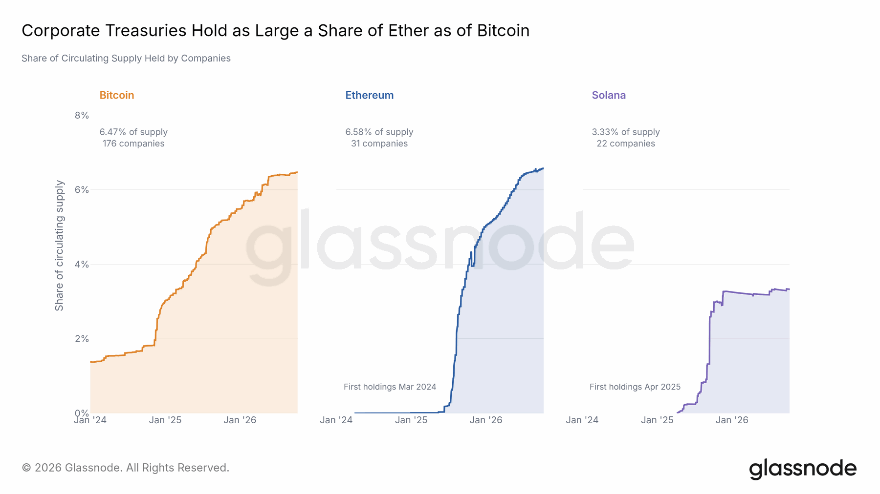 Treasury strategies extended beyond Bitcoin — original report chart