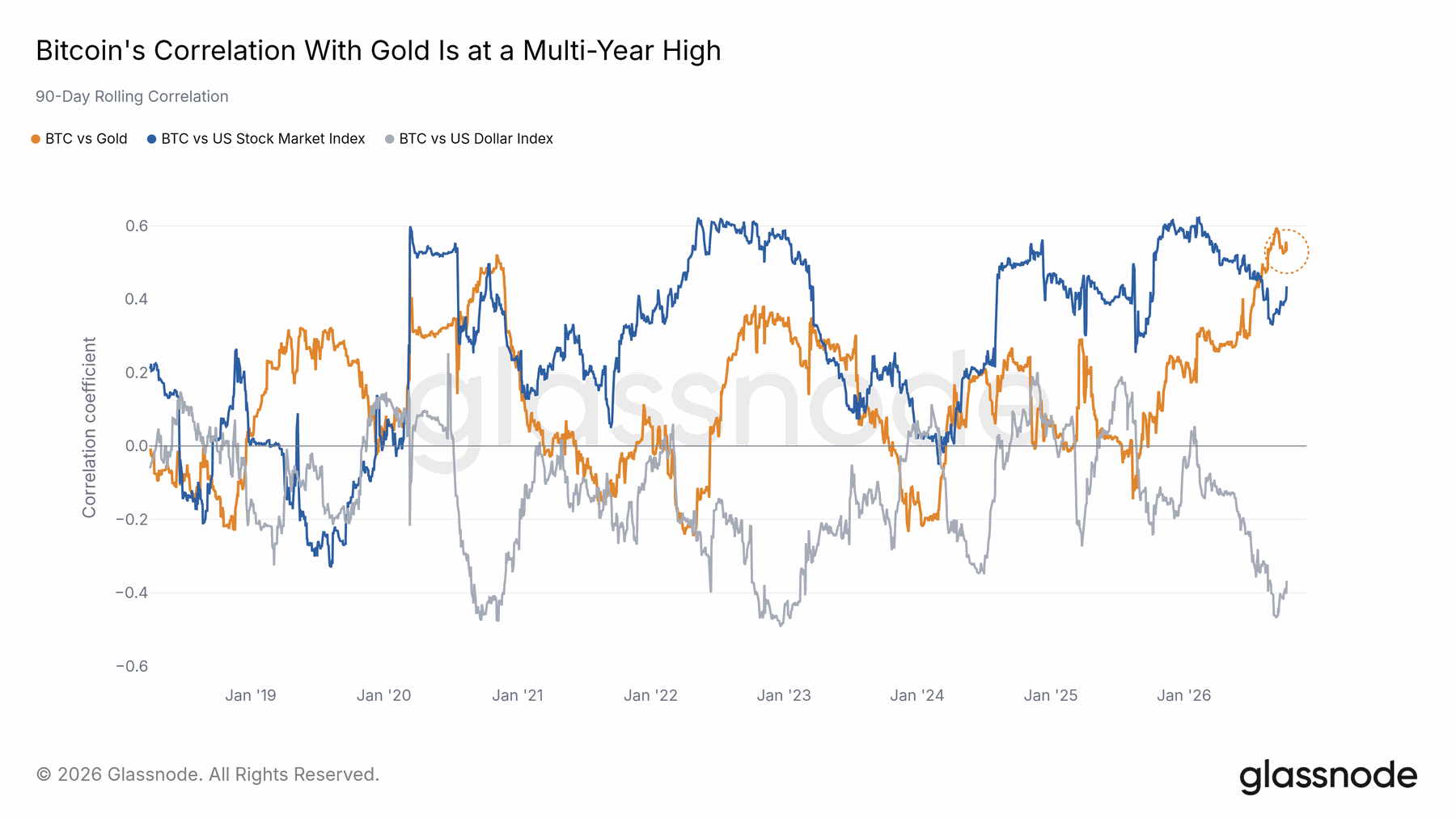 Bitcoin’s relationship with gold strengthened — original report chart