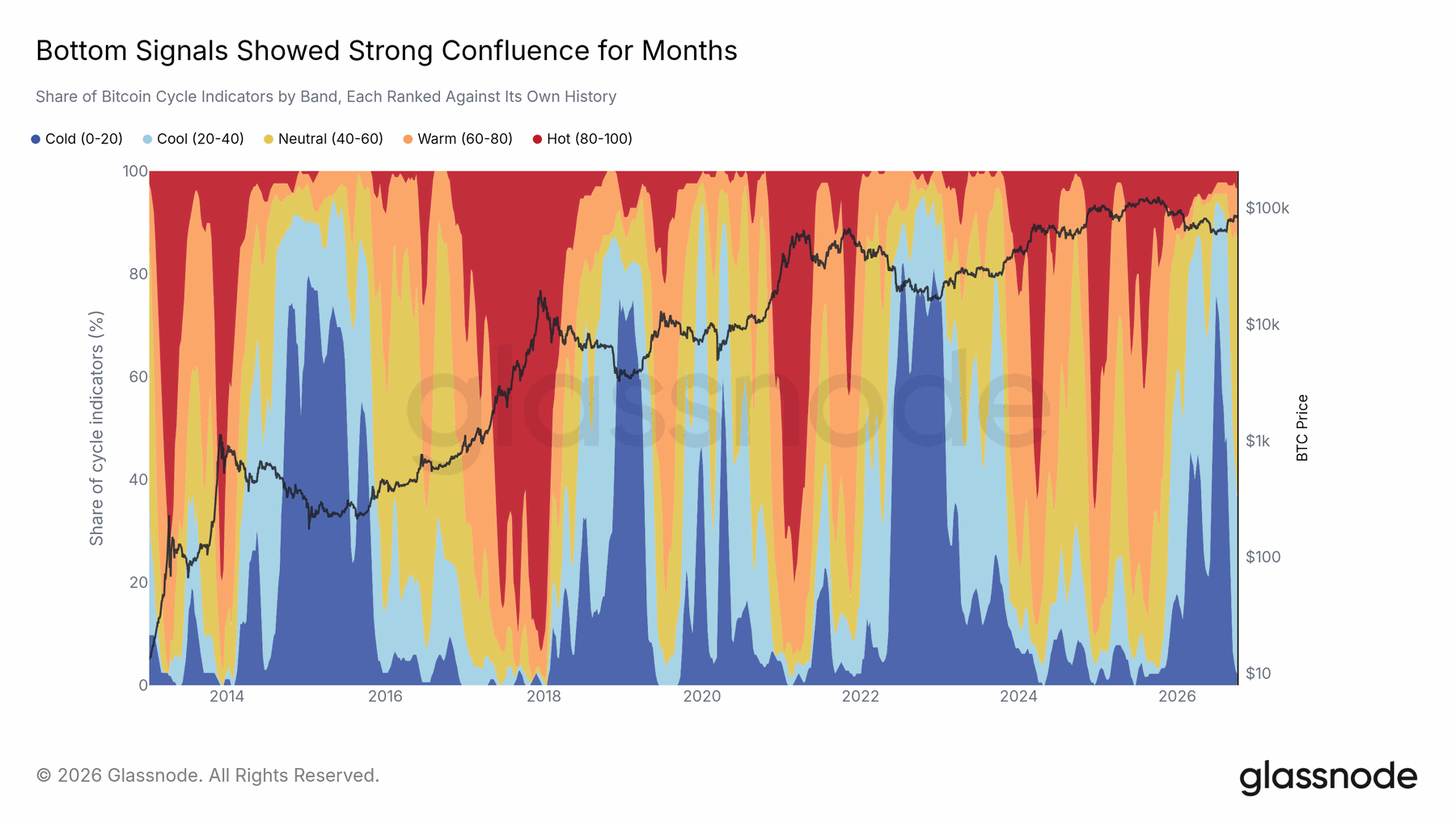 Cycle indicators moved from cold toward neutral — original report chart