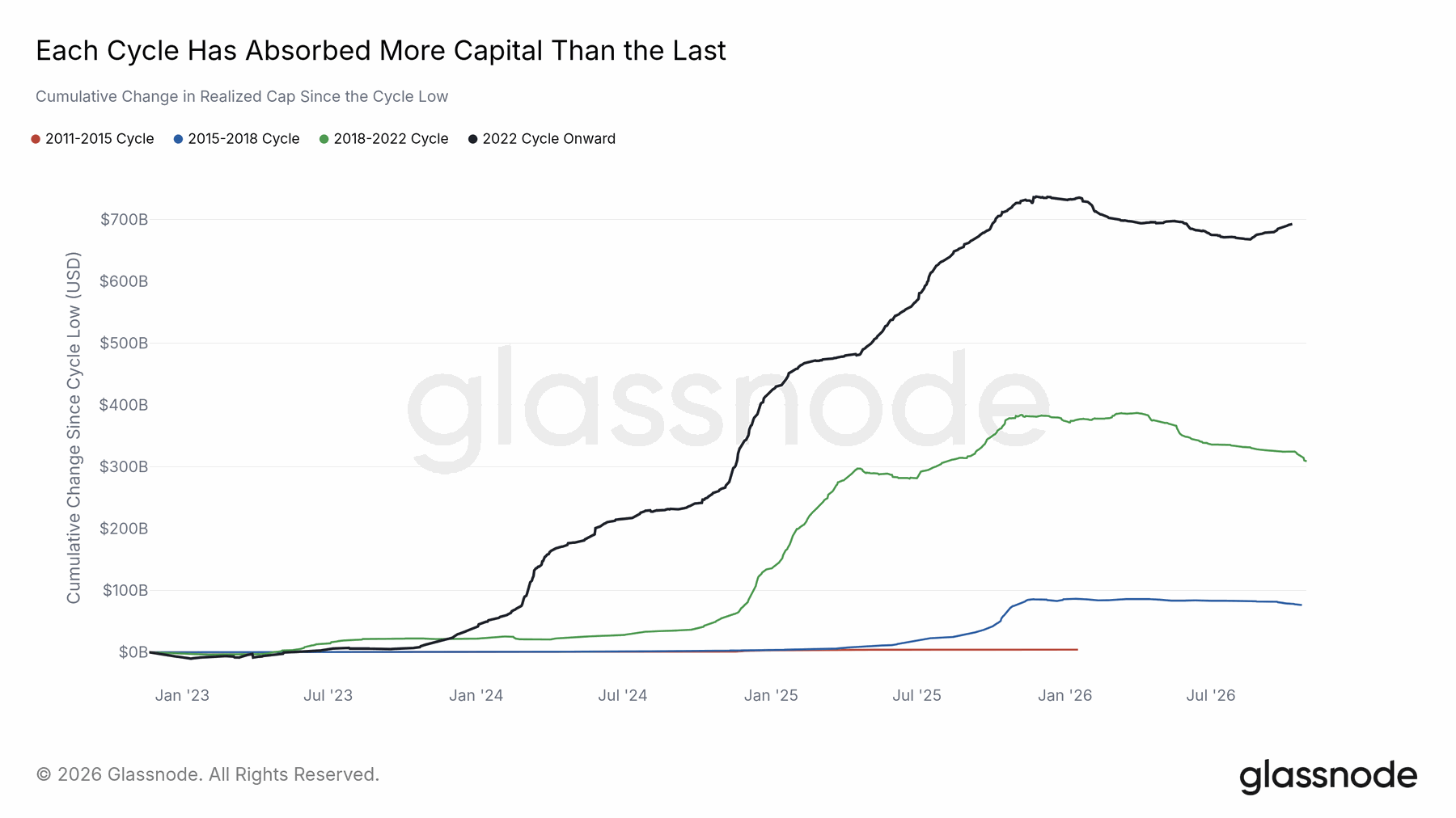A larger capital base, with slower proportional growth — original report chart