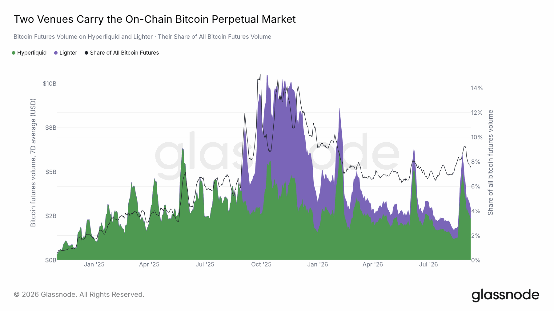 On-chain venues gained a measurable share — original report chart