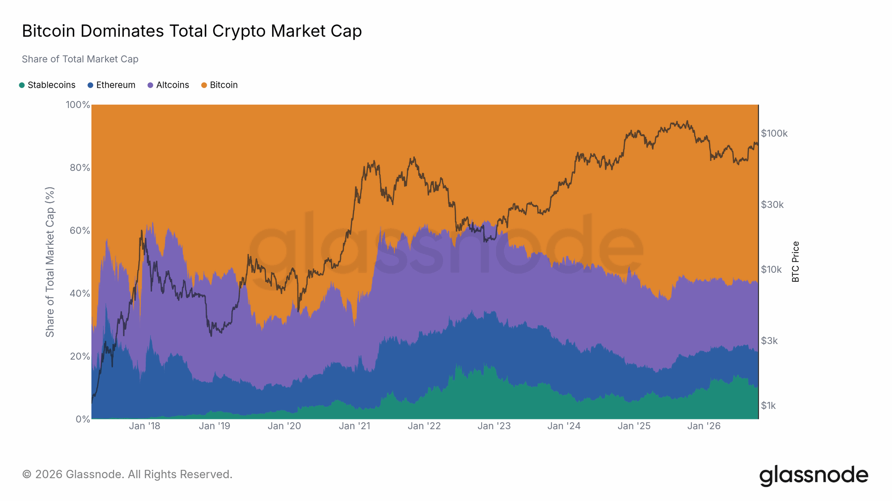 Capital remained concentrated in Bitcoin — original report chart