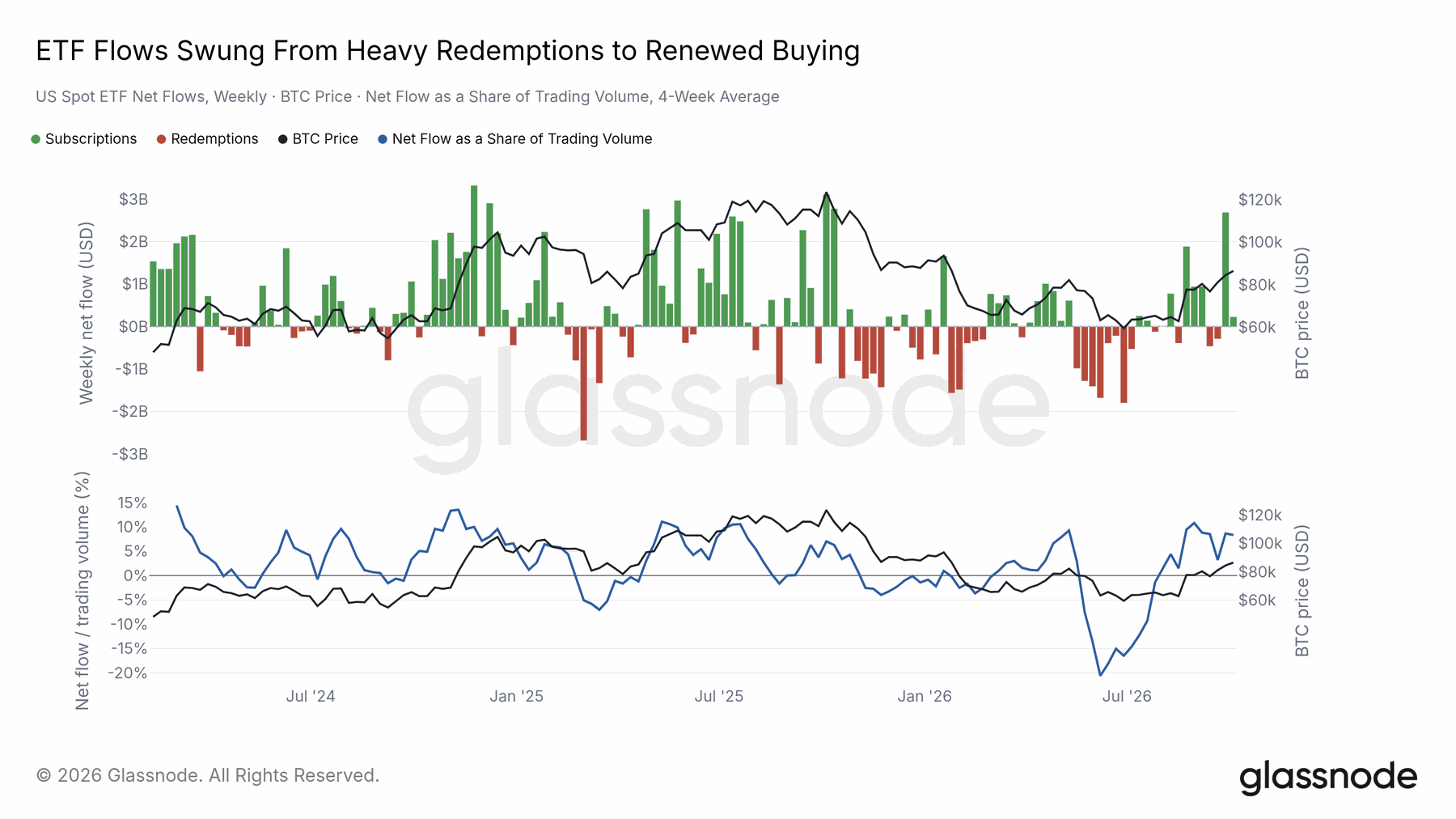 ETF demand reopened after heavy redemptions — original report chart
