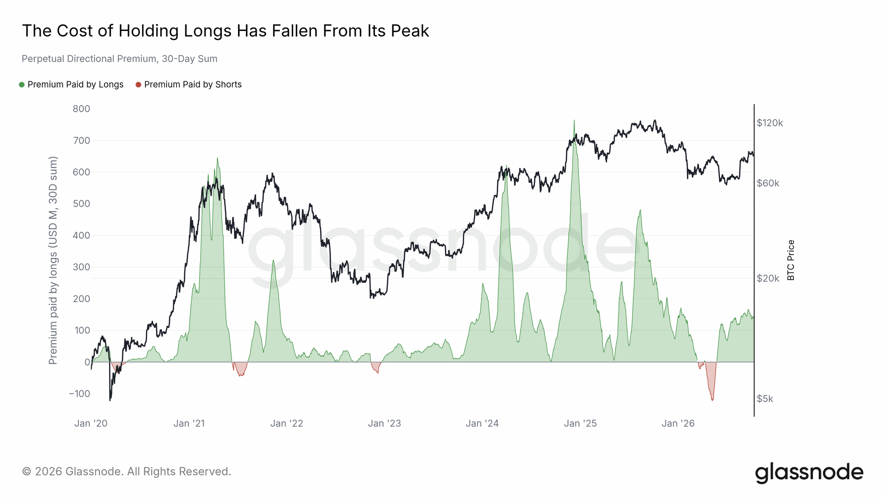 The premium for staying long remained modest — original report chart