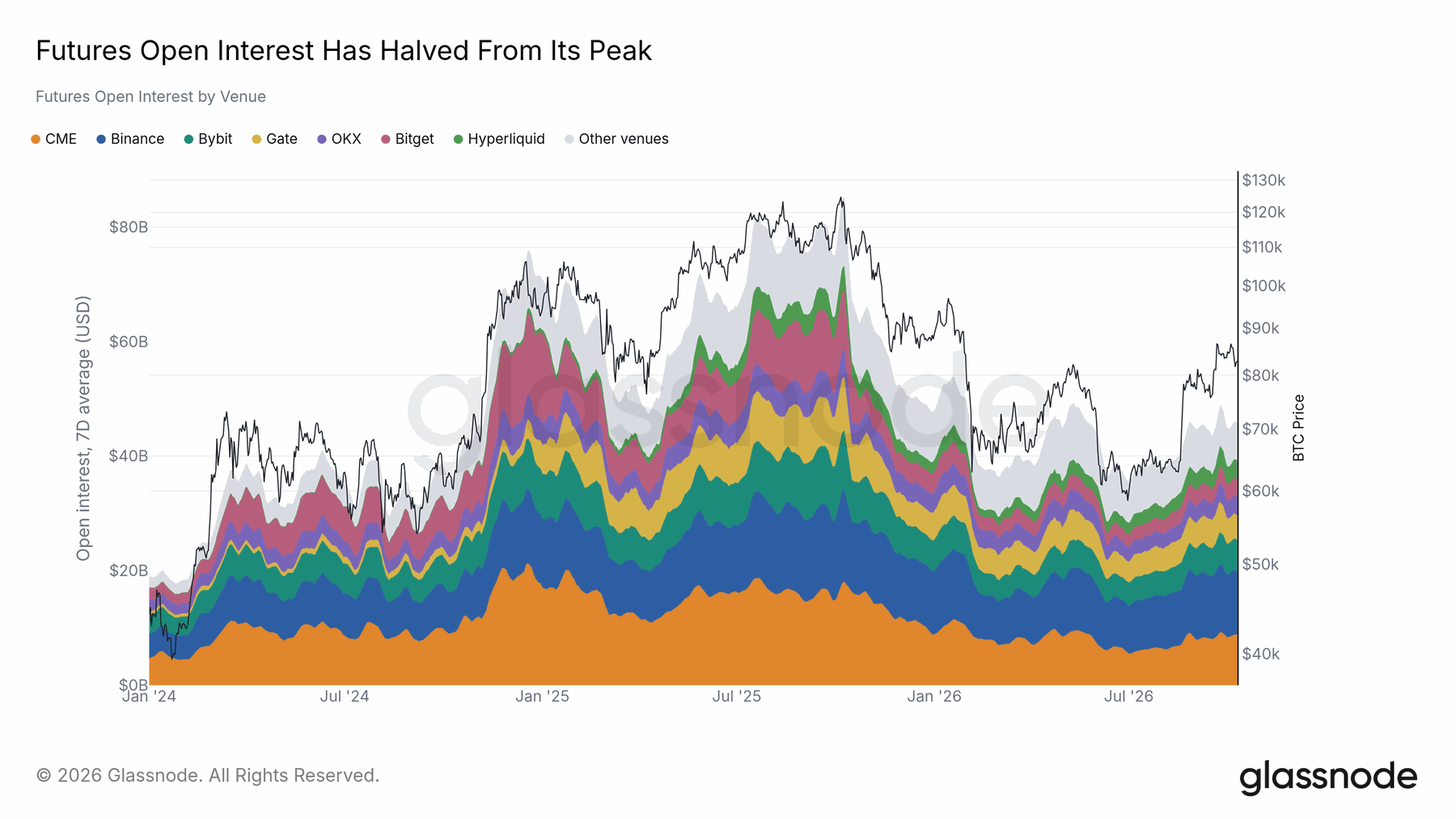 Futures exposure fell and shifted between venues — original report chart