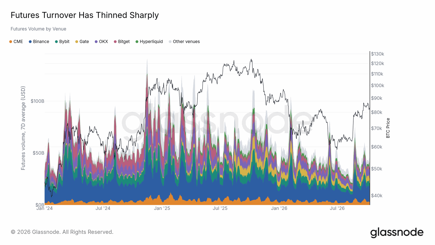 Futures turnover returned to a quieter baseline — original report chart