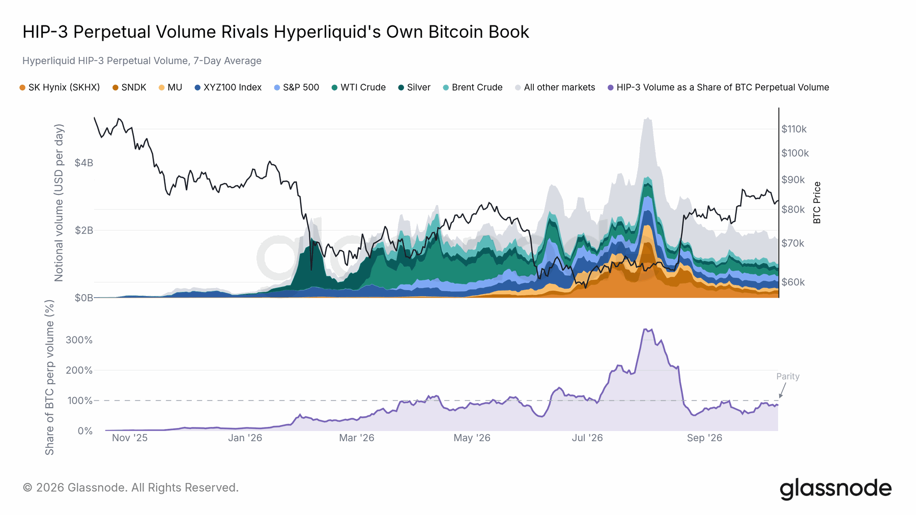 New markets gained ground on Hyperliquid — original report chart