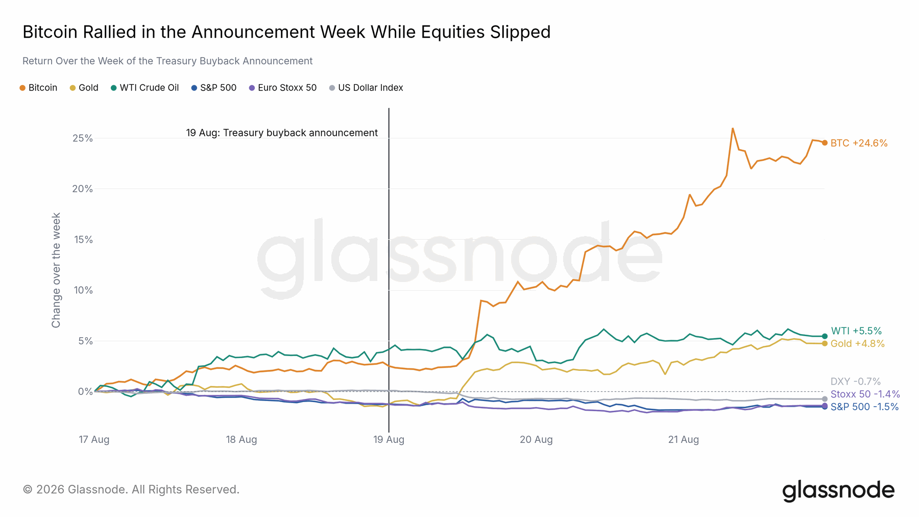 The August rally stood apart from equities — original report chart