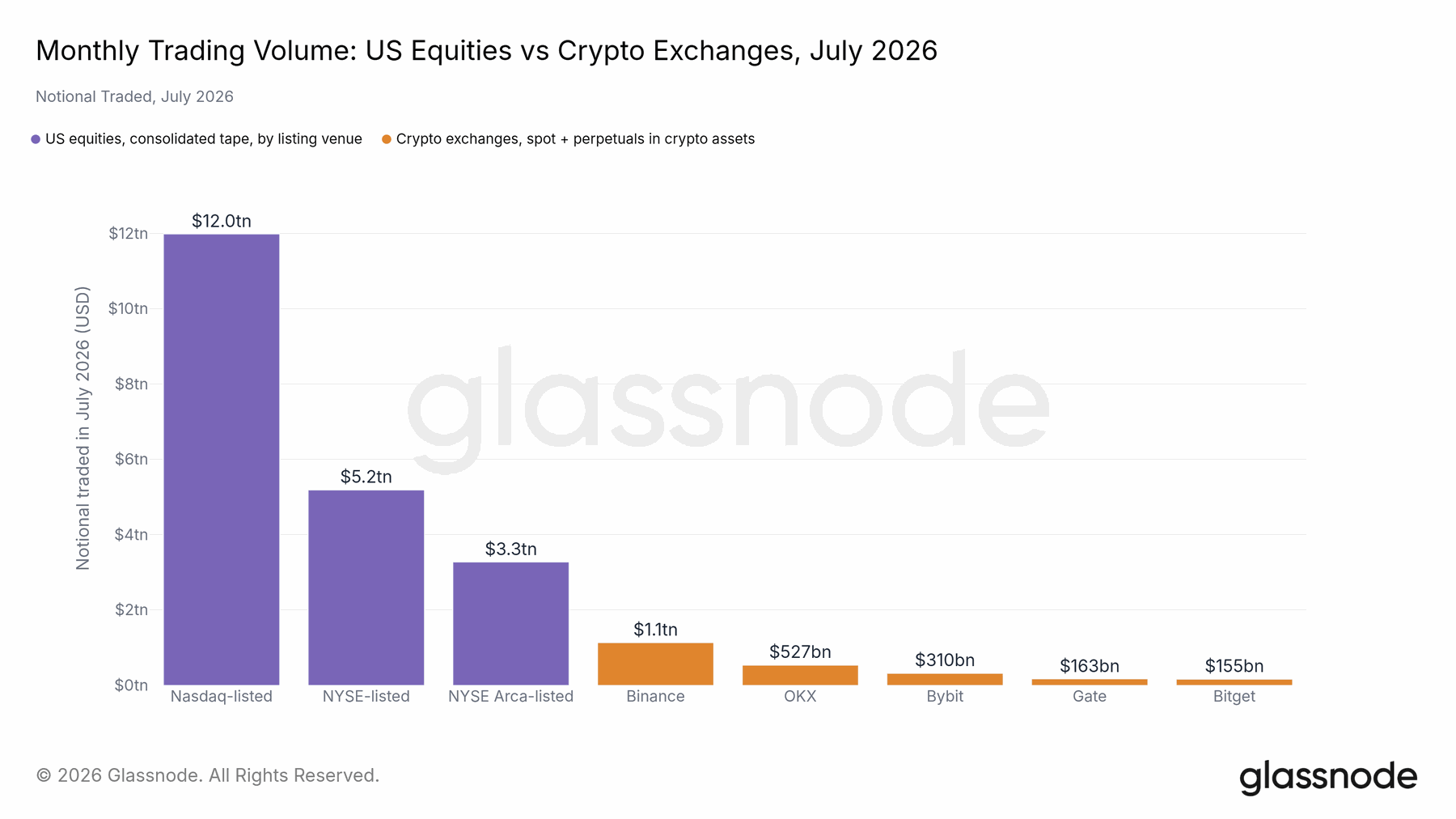 Crypto trading was still smaller than the US equity tape — original report chart