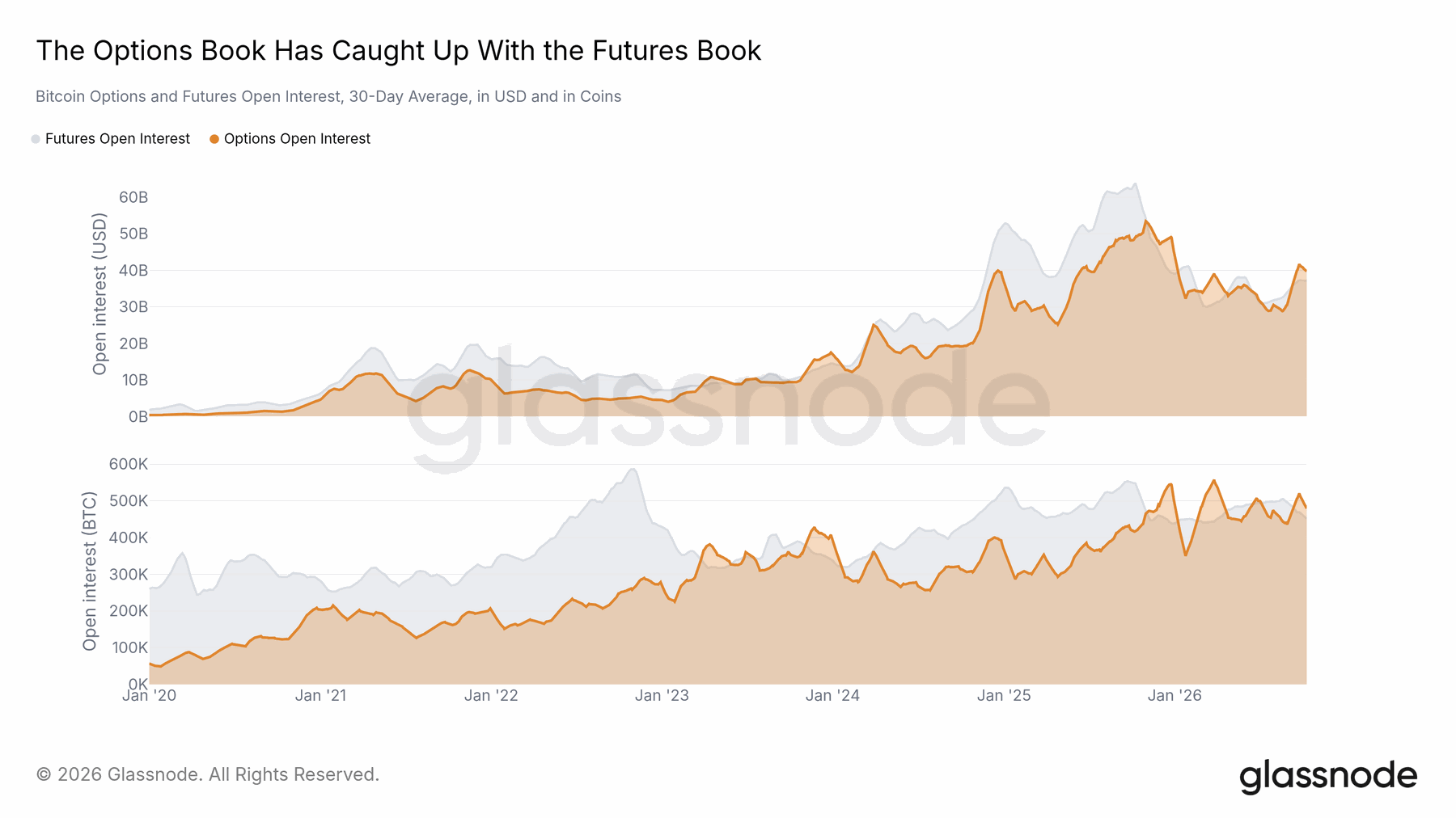 Options became a major part of the market — original report chart