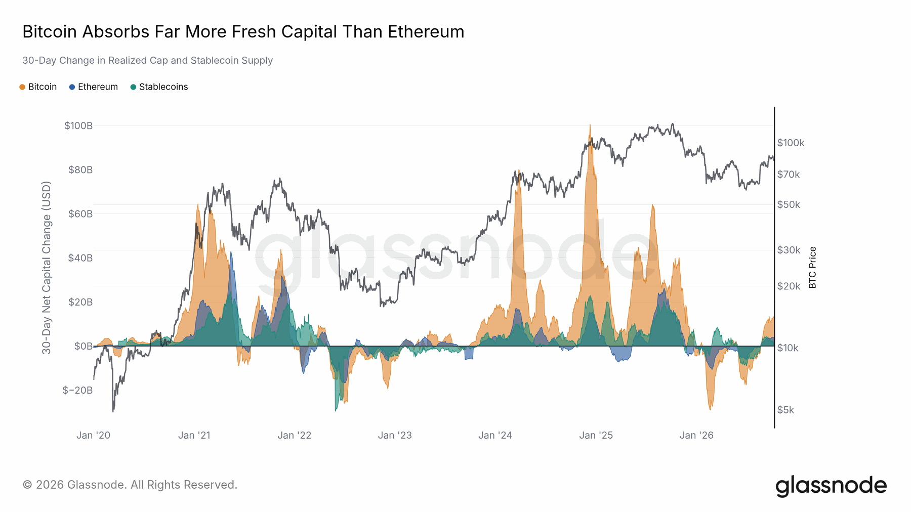 The cycle brought limited capital rotation — original report chart