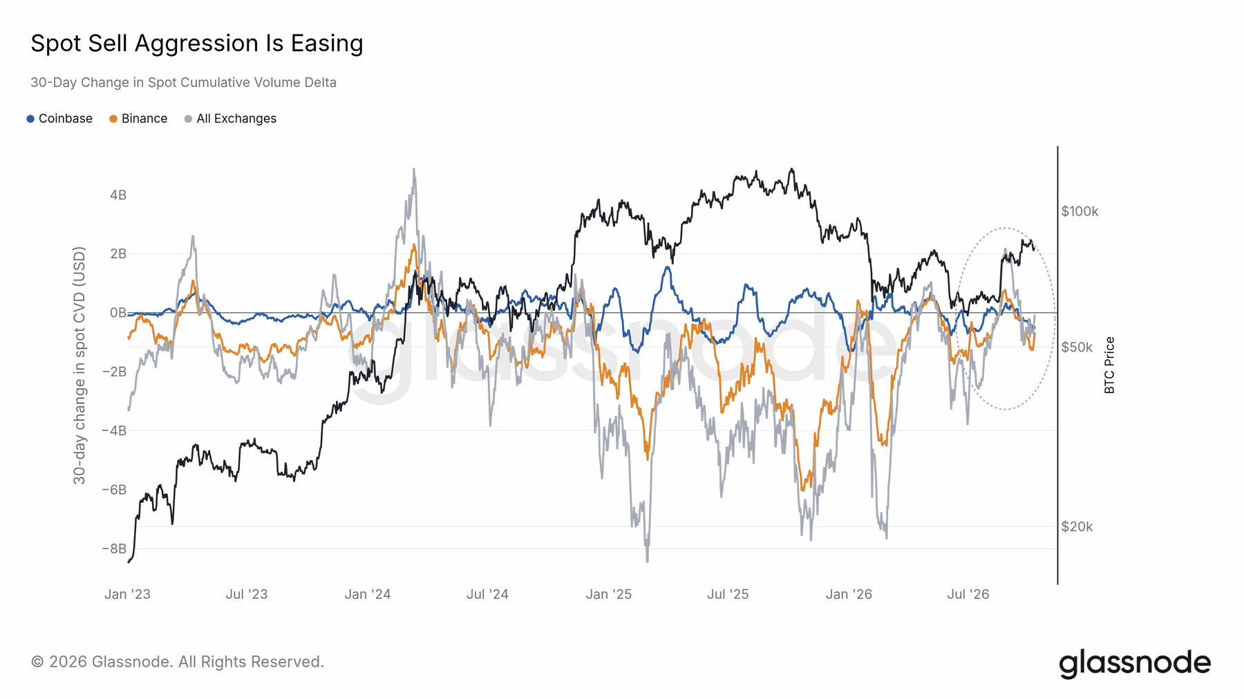 Aggressive selling eased across spot venues — original report chart