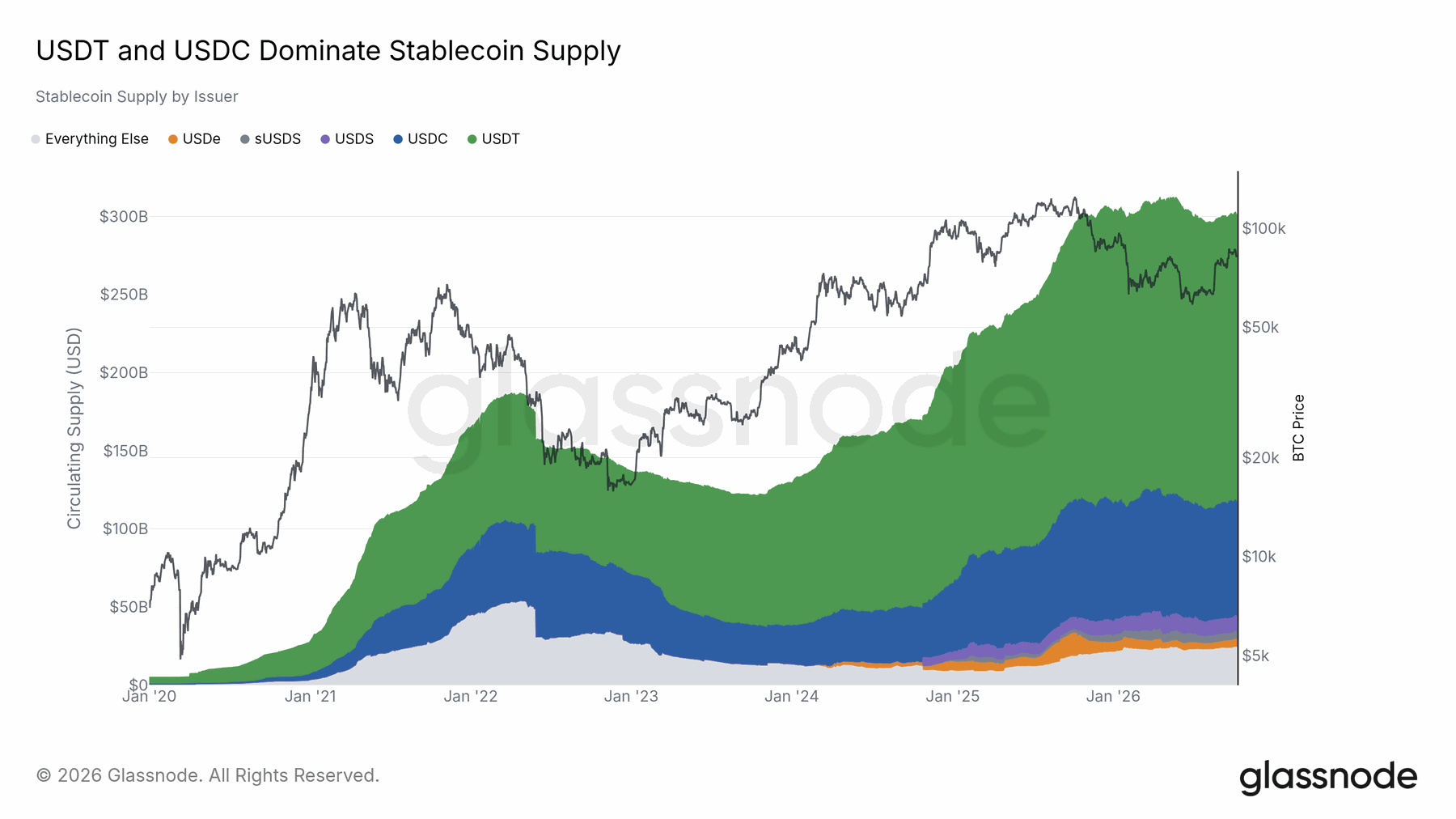 Stablecoin supply held through the drawdown — original report chart