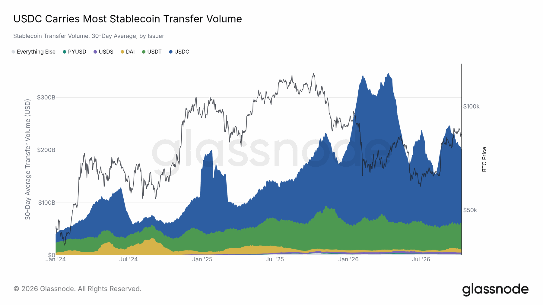Stablecoin settlement kept expanding — original report chart