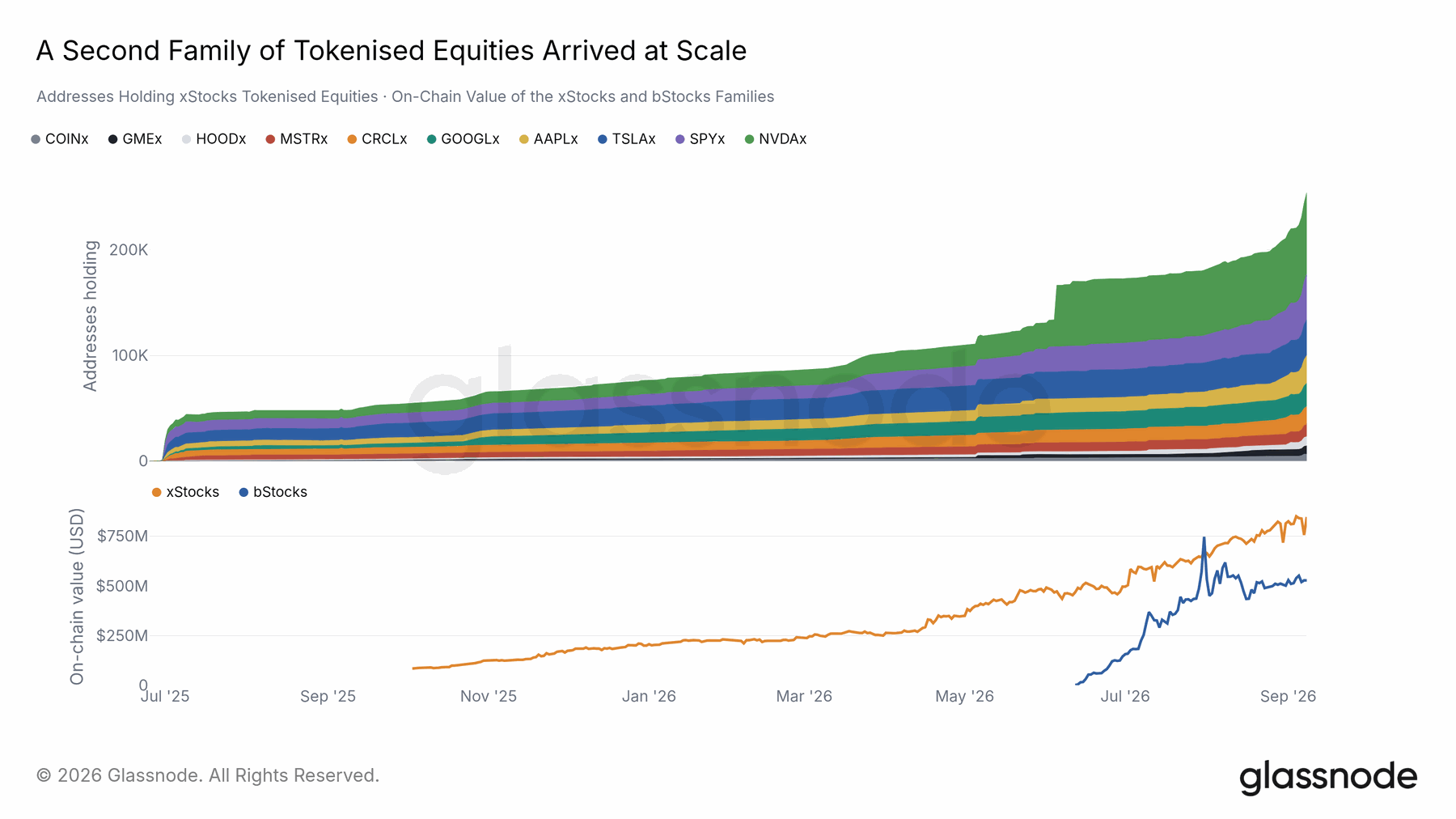 Tokenized equities became a broader product category — original report chart