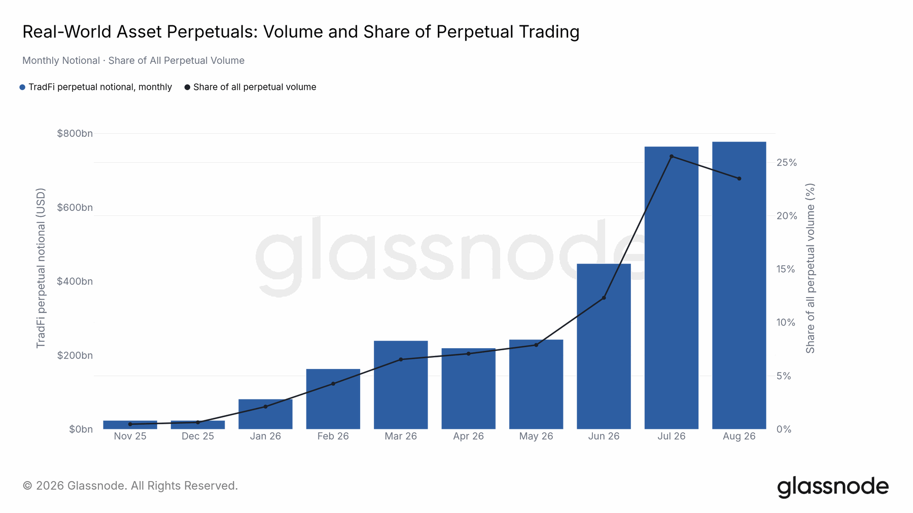 Traditional-asset perpetuals expanded rapidly — original report chart
