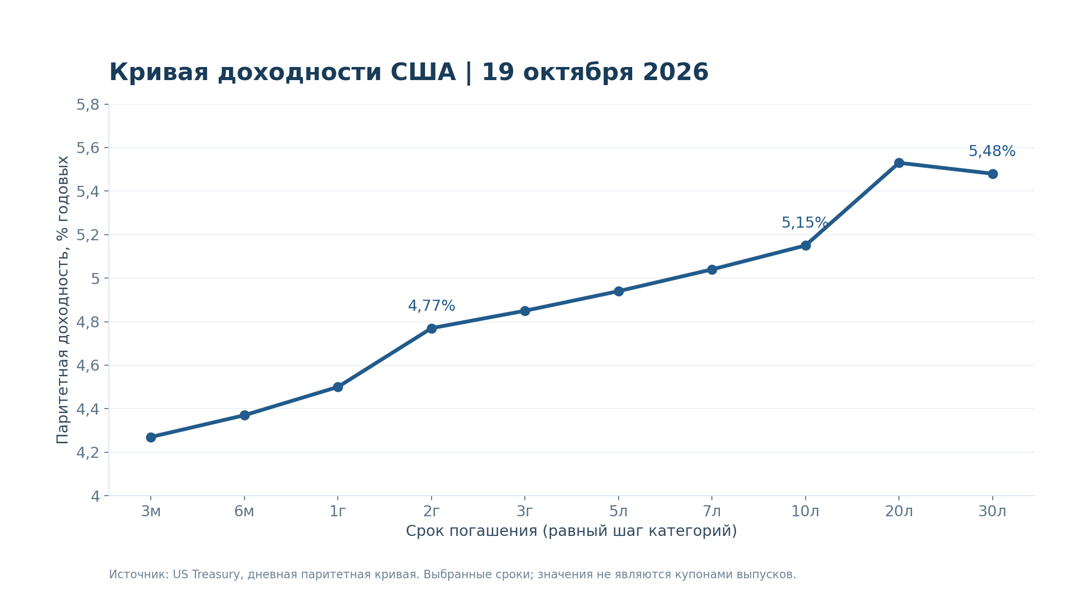 Дневные паритетные доходности US Treasury на 19 октября 2026 года.