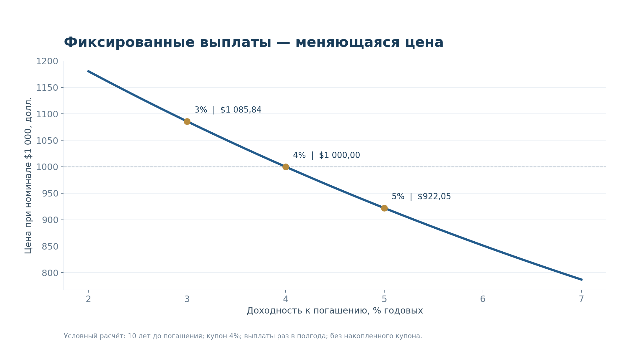Условная цена облигации с купоном 4% и сроком до погашения десять лет.