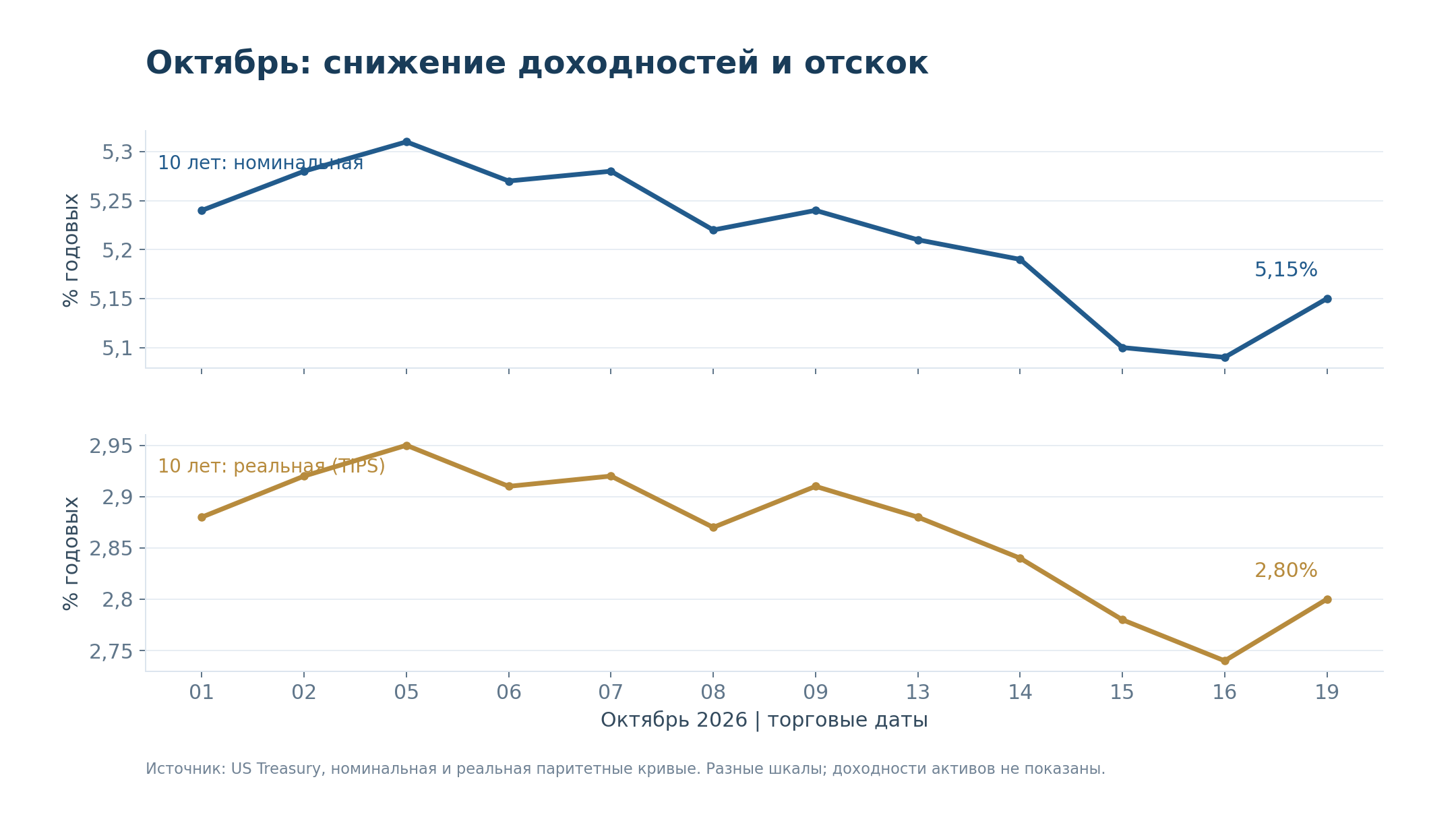 Десятилетние номинальная и реальная доходности, октябрь 2026 года. Разные шкалы.